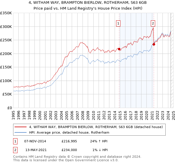 4, WITHAM WAY, BRAMPTON BIERLOW, ROTHERHAM, S63 6GB: Price paid vs HM Land Registry's House Price Index