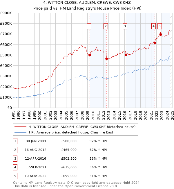 4, WITTON CLOSE, AUDLEM, CREWE, CW3 0HZ: Price paid vs HM Land Registry's House Price Index