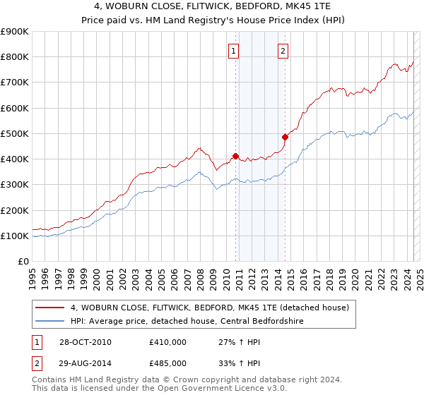 4, WOBURN CLOSE, FLITWICK, BEDFORD, MK45 1TE: Price paid vs HM Land Registry's House Price Index