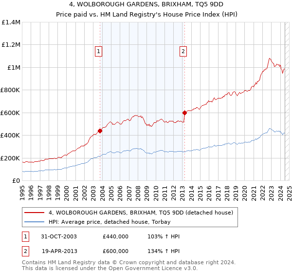 4, WOLBOROUGH GARDENS, BRIXHAM, TQ5 9DD: Price paid vs HM Land Registry's House Price Index