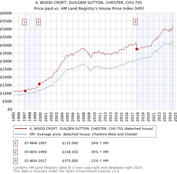 4, WOOD CROFT, GUILDEN SUTTON, CHESTER, CH3 7SS: Price paid vs HM Land Registry's House Price Index