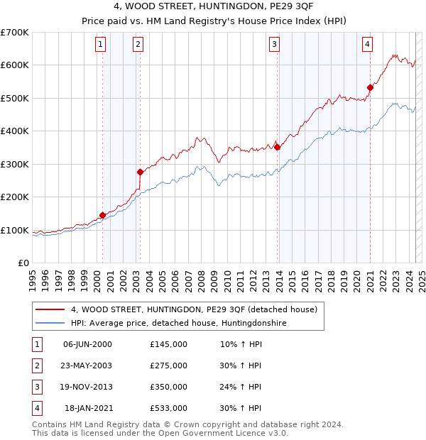 4, WOOD STREET, HUNTINGDON, PE29 3QF: Price paid vs HM Land Registry's House Price Index