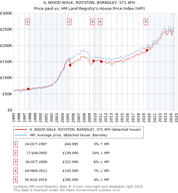 4, WOOD WALK, ROYSTON, BARNSLEY, S71 4FH: Price paid vs HM Land Registry's House Price Index