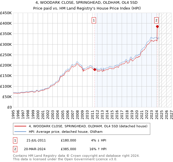 4, WOODARK CLOSE, SPRINGHEAD, OLDHAM, OL4 5SD: Price paid vs HM Land Registry's House Price Index