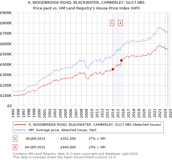 4, WOODBRIDGE ROAD, BLACKWATER, CAMBERLEY, GU17 0BS: Price paid vs HM Land Registry's House Price Index