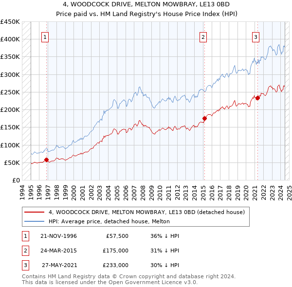 4, WOODCOCK DRIVE, MELTON MOWBRAY, LE13 0BD: Price paid vs HM Land Registry's House Price Index