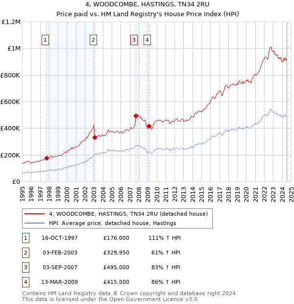 4, WOODCOMBE, HASTINGS, TN34 2RU: Price paid vs HM Land Registry's House Price Index