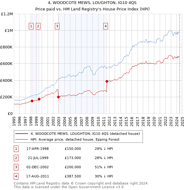 4, WOODCOTE MEWS, LOUGHTON, IG10 4QS: Price paid vs HM Land Registry's House Price Index