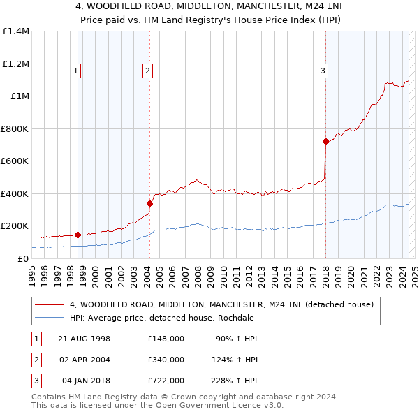 4, WOODFIELD ROAD, MIDDLETON, MANCHESTER, M24 1NF: Price paid vs HM Land Registry's House Price Index