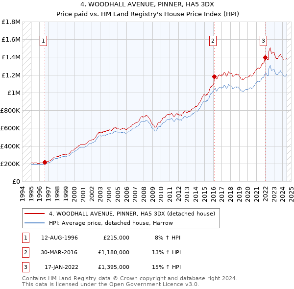 4, WOODHALL AVENUE, PINNER, HA5 3DX: Price paid vs HM Land Registry's House Price Index