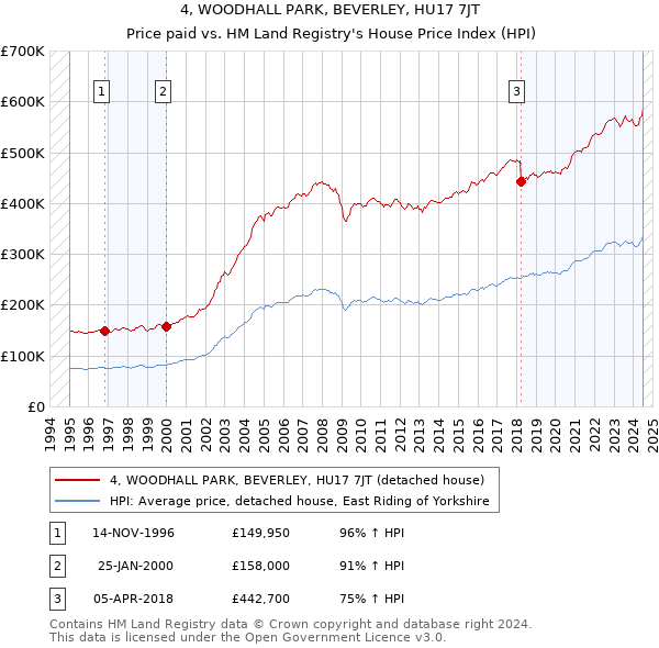 4, WOODHALL PARK, BEVERLEY, HU17 7JT: Price paid vs HM Land Registry's House Price Index