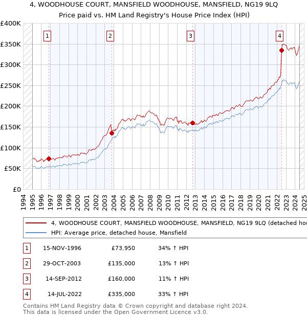 4, WOODHOUSE COURT, MANSFIELD WOODHOUSE, MANSFIELD, NG19 9LQ: Price paid vs HM Land Registry's House Price Index