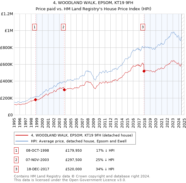 4, WOODLAND WALK, EPSOM, KT19 9FH: Price paid vs HM Land Registry's House Price Index