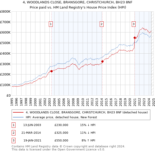 4, WOODLANDS CLOSE, BRANSGORE, CHRISTCHURCH, BH23 8NF: Price paid vs HM Land Registry's House Price Index