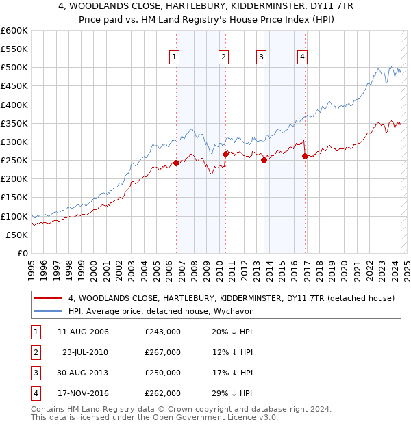 4, WOODLANDS CLOSE, HARTLEBURY, KIDDERMINSTER, DY11 7TR: Price paid vs HM Land Registry's House Price Index