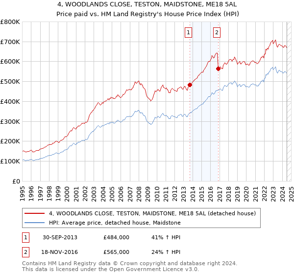 4, WOODLANDS CLOSE, TESTON, MAIDSTONE, ME18 5AL: Price paid vs HM Land Registry's House Price Index