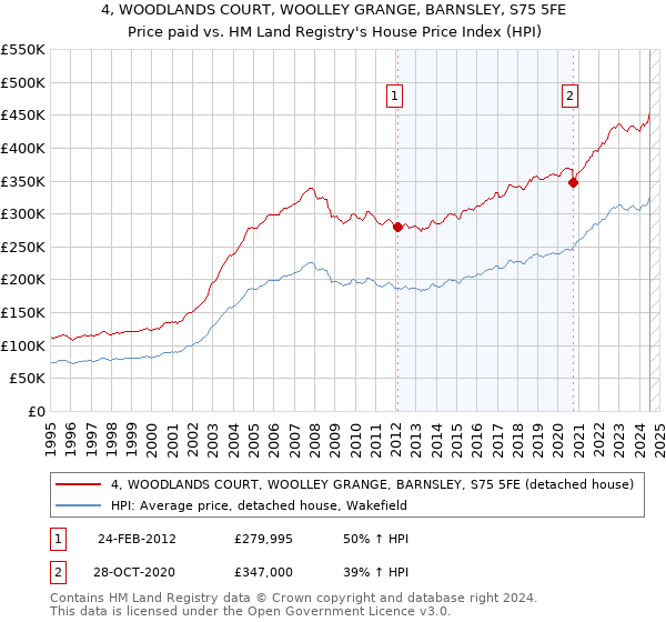 4, WOODLANDS COURT, WOOLLEY GRANGE, BARNSLEY, S75 5FE: Price paid vs HM Land Registry's House Price Index