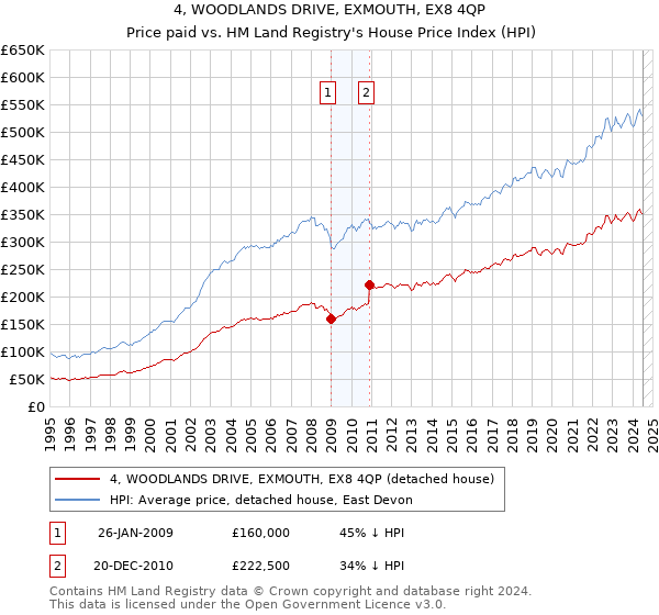 4, WOODLANDS DRIVE, EXMOUTH, EX8 4QP: Price paid vs HM Land Registry's House Price Index