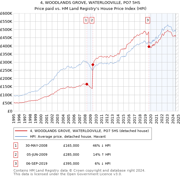 4, WOODLANDS GROVE, WATERLOOVILLE, PO7 5HS: Price paid vs HM Land Registry's House Price Index