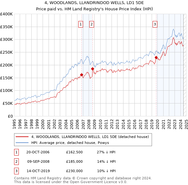 4, WOODLANDS, LLANDRINDOD WELLS, LD1 5DE: Price paid vs HM Land Registry's House Price Index