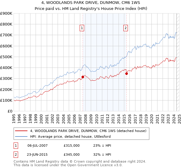 4, WOODLANDS PARK DRIVE, DUNMOW, CM6 1WS: Price paid vs HM Land Registry's House Price Index