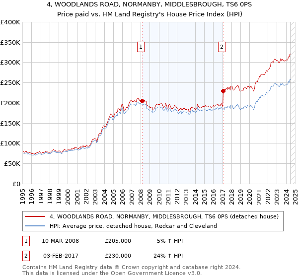 4, WOODLANDS ROAD, NORMANBY, MIDDLESBROUGH, TS6 0PS: Price paid vs HM Land Registry's House Price Index