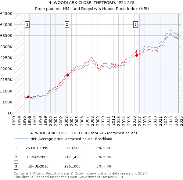 4, WOODLARK CLOSE, THETFORD, IP24 2YS: Price paid vs HM Land Registry's House Price Index