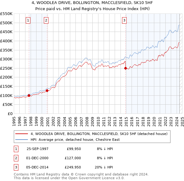 4, WOODLEA DRIVE, BOLLINGTON, MACCLESFIELD, SK10 5HF: Price paid vs HM Land Registry's House Price Index