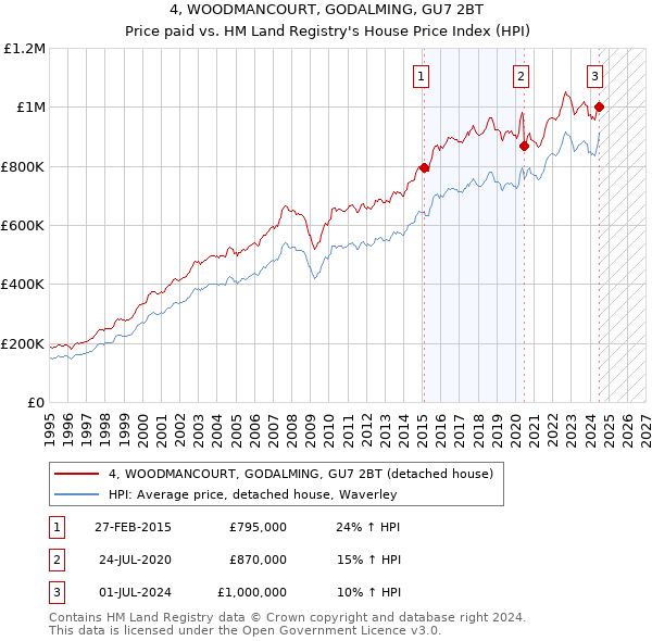 4, WOODMANCOURT, GODALMING, GU7 2BT: Price paid vs HM Land Registry's House Price Index