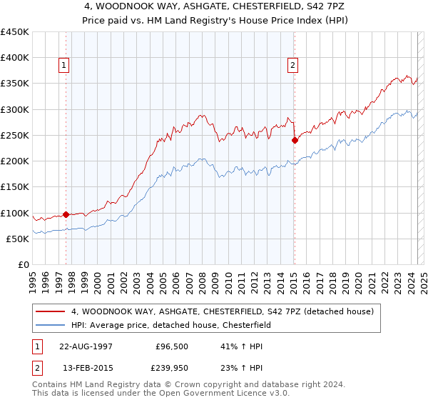 4, WOODNOOK WAY, ASHGATE, CHESTERFIELD, S42 7PZ: Price paid vs HM Land Registry's House Price Index