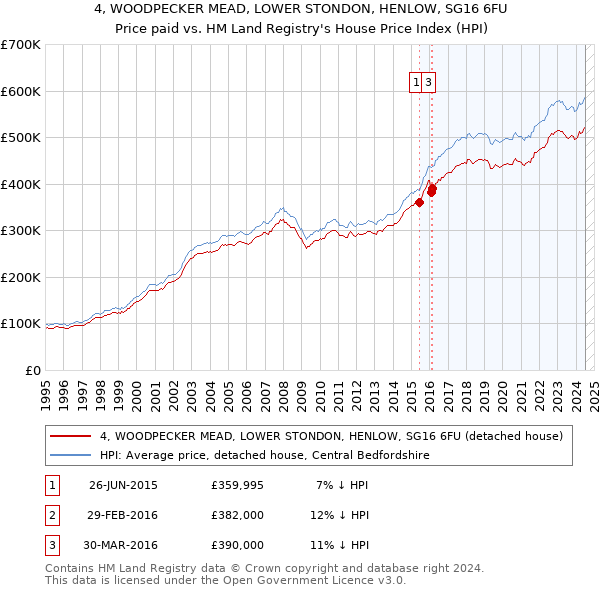 4, WOODPECKER MEAD, LOWER STONDON, HENLOW, SG16 6FU: Price paid vs HM Land Registry's House Price Index