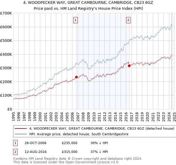 4, WOODPECKER WAY, GREAT CAMBOURNE, CAMBRIDGE, CB23 6GZ: Price paid vs HM Land Registry's House Price Index