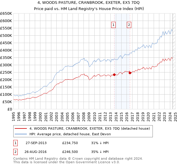 4, WOODS PASTURE, CRANBROOK, EXETER, EX5 7DQ: Price paid vs HM Land Registry's House Price Index