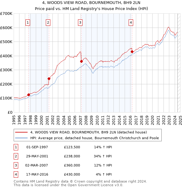 4, WOODS VIEW ROAD, BOURNEMOUTH, BH9 2LN: Price paid vs HM Land Registry's House Price Index