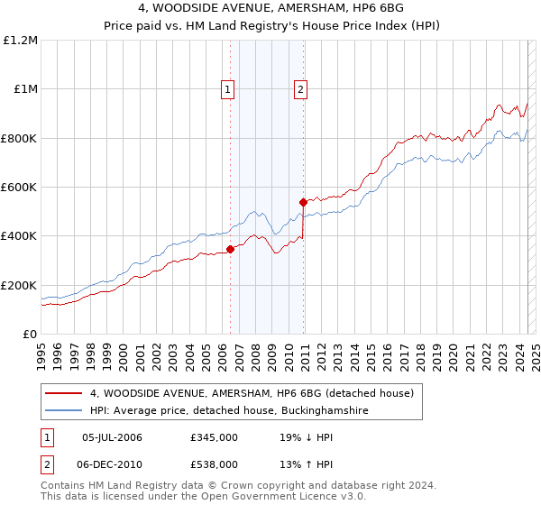 4, WOODSIDE AVENUE, AMERSHAM, HP6 6BG: Price paid vs HM Land Registry's House Price Index