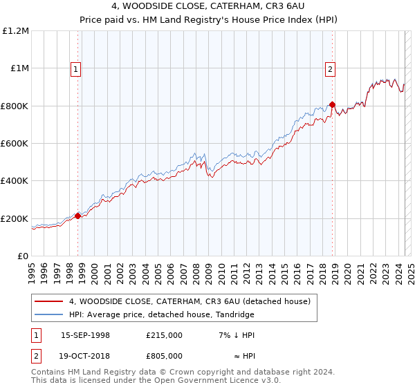 4, WOODSIDE CLOSE, CATERHAM, CR3 6AU: Price paid vs HM Land Registry's House Price Index