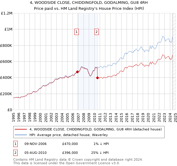 4, WOODSIDE CLOSE, CHIDDINGFOLD, GODALMING, GU8 4RH: Price paid vs HM Land Registry's House Price Index