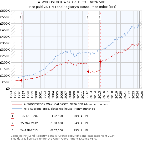 4, WOODSTOCK WAY, CALDICOT, NP26 5DB: Price paid vs HM Land Registry's House Price Index