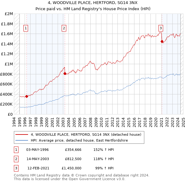 4, WOODVILLE PLACE, HERTFORD, SG14 3NX: Price paid vs HM Land Registry's House Price Index