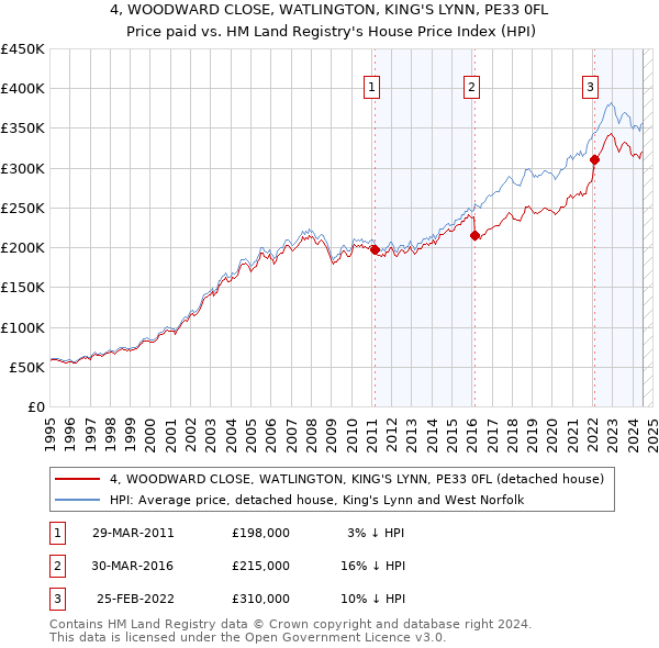 4, WOODWARD CLOSE, WATLINGTON, KING'S LYNN, PE33 0FL: Price paid vs HM Land Registry's House Price Index