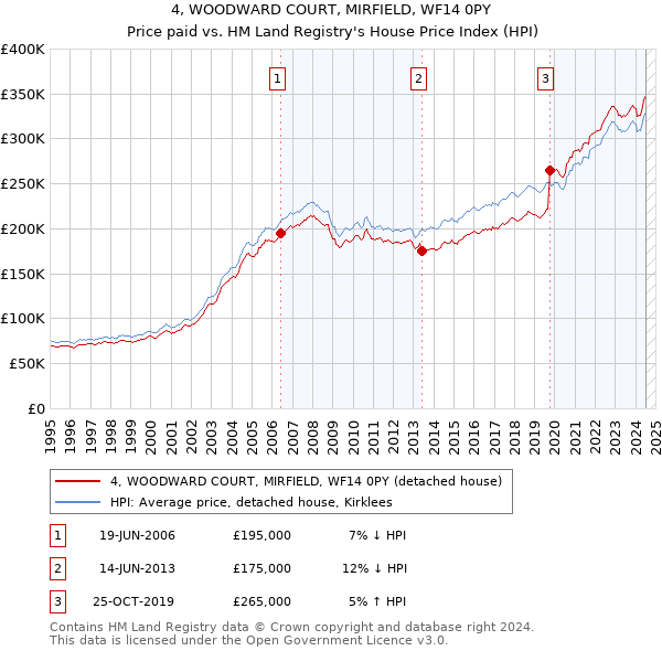 4, WOODWARD COURT, MIRFIELD, WF14 0PY: Price paid vs HM Land Registry's House Price Index