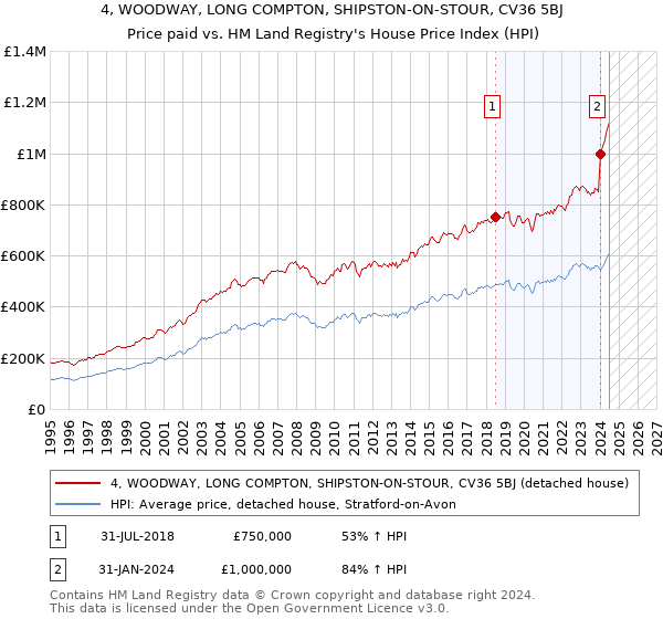 4, WOODWAY, LONG COMPTON, SHIPSTON-ON-STOUR, CV36 5BJ: Price paid vs HM Land Registry's House Price Index