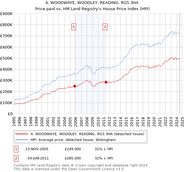 4, WOODWAYE, WOODLEY, READING, RG5 3HA: Price paid vs HM Land Registry's House Price Index