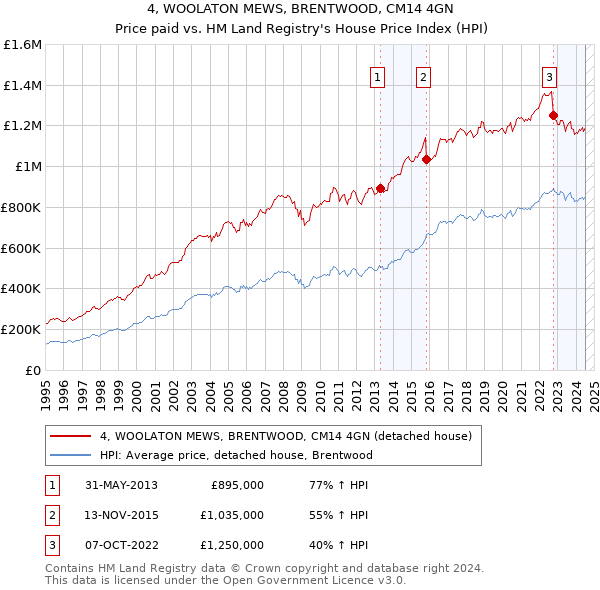 4, WOOLATON MEWS, BRENTWOOD, CM14 4GN: Price paid vs HM Land Registry's House Price Index