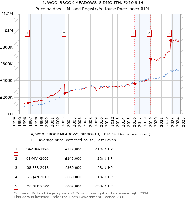 4, WOOLBROOK MEADOWS, SIDMOUTH, EX10 9UH: Price paid vs HM Land Registry's House Price Index