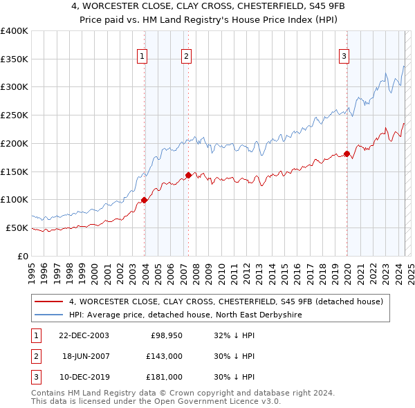 4, WORCESTER CLOSE, CLAY CROSS, CHESTERFIELD, S45 9FB: Price paid vs HM Land Registry's House Price Index