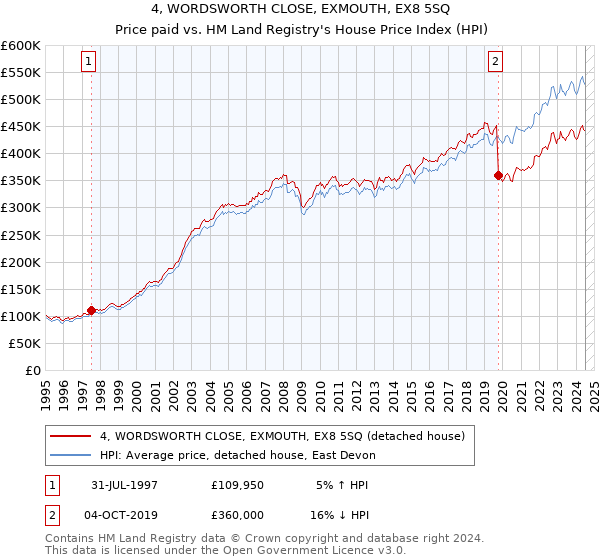 4, WORDSWORTH CLOSE, EXMOUTH, EX8 5SQ: Price paid vs HM Land Registry's House Price Index