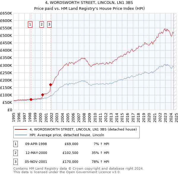 4, WORDSWORTH STREET, LINCOLN, LN1 3BS: Price paid vs HM Land Registry's House Price Index