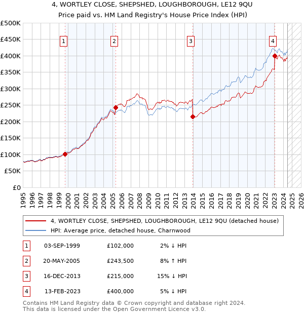 4, WORTLEY CLOSE, SHEPSHED, LOUGHBOROUGH, LE12 9QU: Price paid vs HM Land Registry's House Price Index