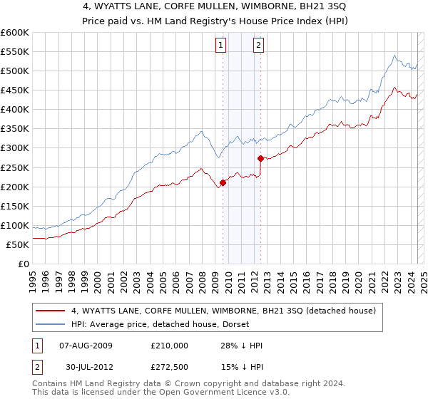 4, WYATTS LANE, CORFE MULLEN, WIMBORNE, BH21 3SQ: Price paid vs HM Land Registry's House Price Index